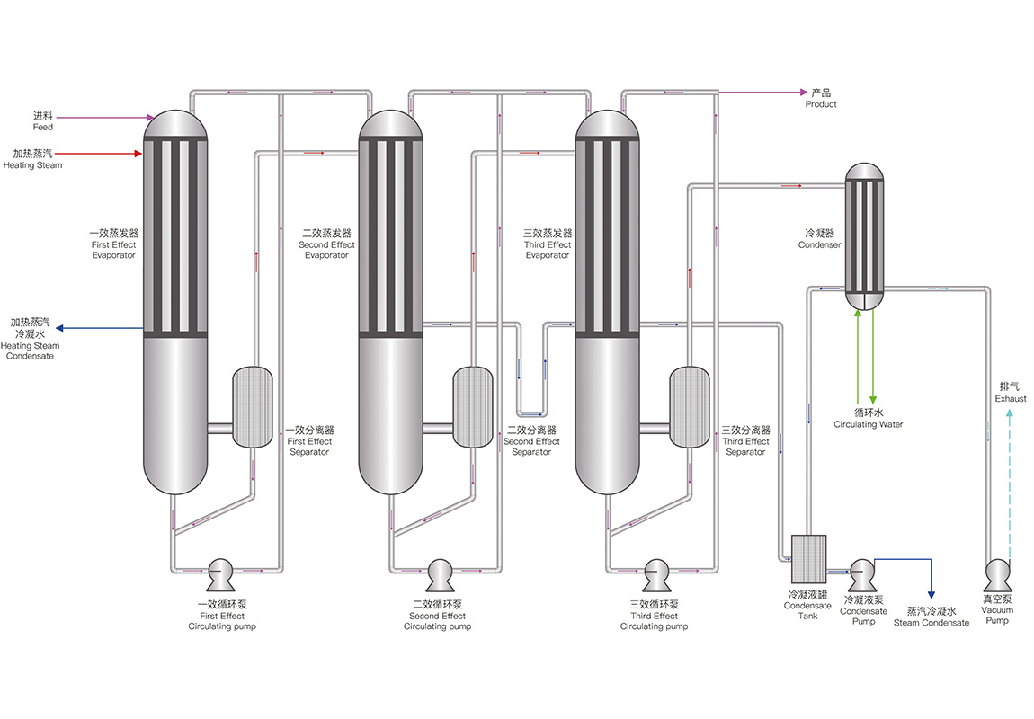 多效蒸發(fā)(圖1) 21.jpg